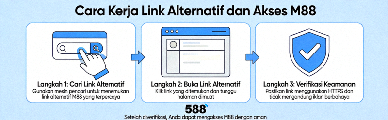 Animasi penjelasan tentang cara kerja link alternatif dan akses M88